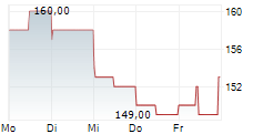 PAYLOCITY HOLDING CORPORATION 5-Tage-Chart