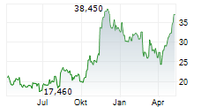 PAYMENTUS HOLDINGS INC Chart 1 Jahr