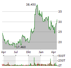 PAYMENTUS Aktie Chart 1 Jahr