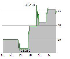 PAYMENTUS HOLDINGS INC Chart 1 Jahr