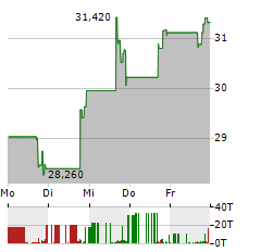 PAYMENTUS Aktie 5-Tage-Chart