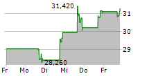 PAYMENTUS HOLDINGS INC 5-Tage-Chart