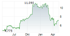 PAYONEER GLOBAL INC Chart 1 Jahr