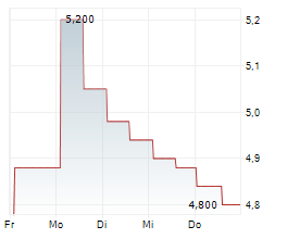 PAYONEER GLOBAL INC Chart 1 Jahr