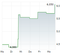 PAYONEER GLOBAL INC Chart 1 Jahr PAYONEER GLOBAL INC Chart 1 Jahr