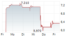 PAYONEER GLOBAL INC 5-Tage-Chart