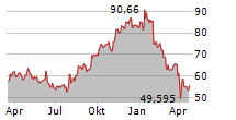 PAYPAL HOLDINGS INC Chart 1 Jahr