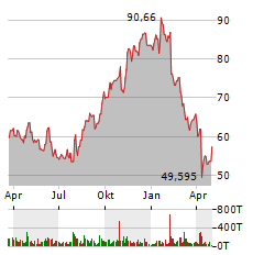 PAYPAL Aktie Chart 1 Jahr