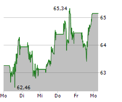 PAYPAL HOLDINGS INC Chart 1 Jahr