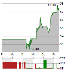 PAYPAL Aktie 5-Tage-Chart