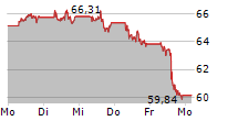 PAYPAL HOLDINGS INC 5-Tage-Chart