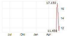 PAYPAY CORPORATION ADR Chart 1 Jahr