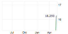 PAYPAY CORPORATION ADR Chart 1 Jahr