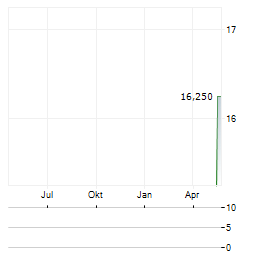 PAYPAY Aktie Chart 1 Jahr