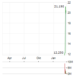 PAYPAY Aktie Chart 1 Jahr