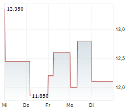 PAYPAY CORPORATION ADR Chart 1 Jahr