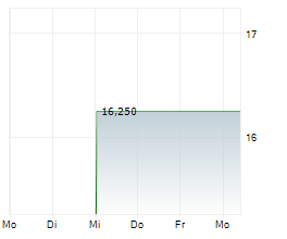 PAYPAY CORPORATION ADR Chart 1 Jahr