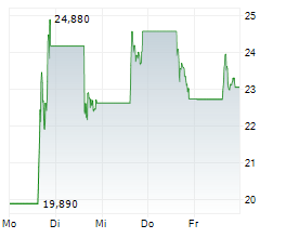 PAYPAY CORPORATION ADR Chart 1 Jahr PAYPAY CORPORATION ADR Chart 1 Jahr