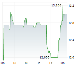 PAYPAY CORPORATION ADR Chart 1 Jahr