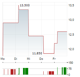 PAYPAY Aktie 5-Tage-Chart