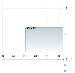 PAYPAY Aktie 5-Tage-Chart