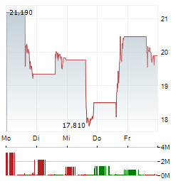 PAYPAY Aktie 5-Tage-Chart