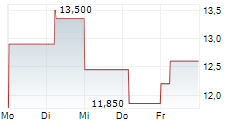 PAYPAY CORPORATION ADR 5-Tage-Chart