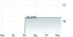 PAYPAY CORPORATION ADR 5-Tage-Chart
