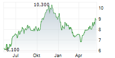 PAYPOINT PLC Chart 1 Jahr