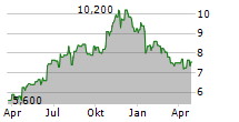 PAYPOINT PLC Chart 1 Jahr