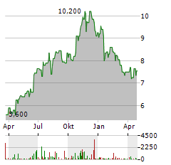 PAYPOINT Aktie Chart 1 Jahr