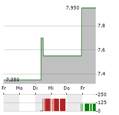 PAYPOINT Aktie 5-Tage-Chart