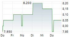 PAYPOINT PLC 5-Tage-Chart