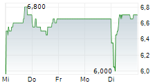 PAYPOINT PLC 5-Tage-Chart