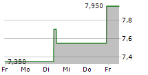 PAYPOINT PLC 5-Tage-Chart