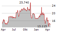 PAYSAFE LIMITED Chart 1 Jahr