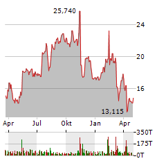 PAYSAFE Aktie Chart 1 Jahr