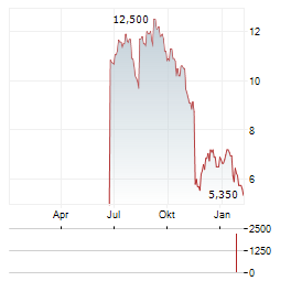 PAYSAFE Aktie Chart 1 Jahr