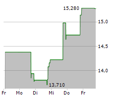 PAYSAFE LIMITED Chart 1 Jahr