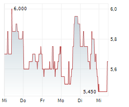 PAYSAFE LIMITED Chart 1 Jahr