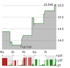 PAYSAFE Aktie 5-Tage-Chart