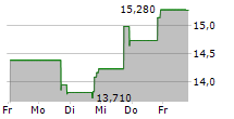 PAYSAFE LIMITED 5-Tage-Chart