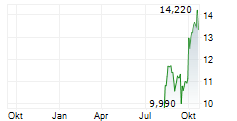 PAYSIGN INC Chart 1 Jahr
