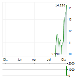 PAYSIGN Aktie Chart 1 Jahr
