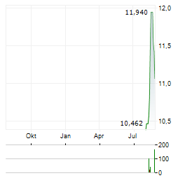 PAYSIGN Aktie Chart 1 Jahr