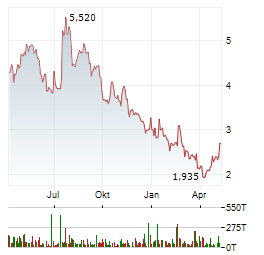 PAYSIGN Aktie Chart 1 Jahr