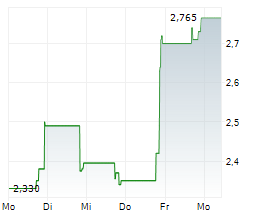 PAYSIGN INC Chart 1 Jahr