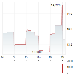 PAYSIGN Aktie 5-Tage-Chart