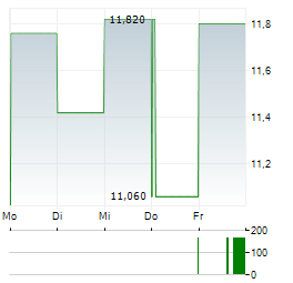 PAYSIGN Aktie 5-Tage-Chart