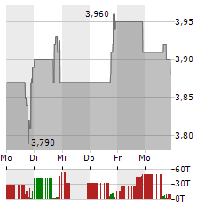 PAYSIGN Aktie 5-Tage-Chart